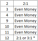 Field Bet Payout